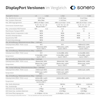 4K High Speed DisplayPort Kabel - 5,00m