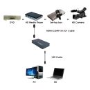HDMI/COMP/SV/CV to USB FullHD Capture - Cypress CUSB-603